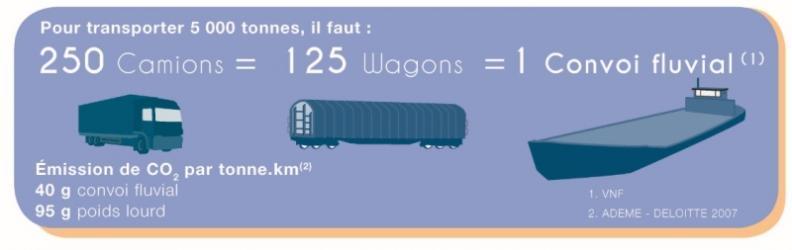 Iconographie comparant le transport de 5000 t de marchandises entre le routier, le fluvial et le ferroviaire - Agrandir l'image, fenêtre modale